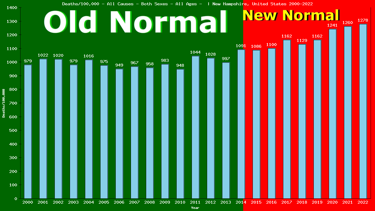 Graph showing Deaths/100,000 both sexes GrandTotal from All Causes